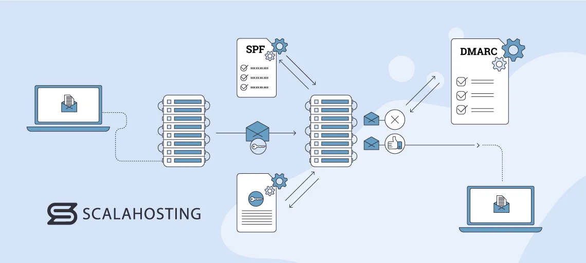 SPF DKIM DMARC Setup: Boost Email Deliverability, Domain-Based Message Authentication, Reporting, and Conformance (DMARC) Explained