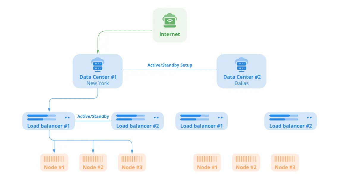 High Availability VPS: Failover Solutions, Multi Data Center cluster