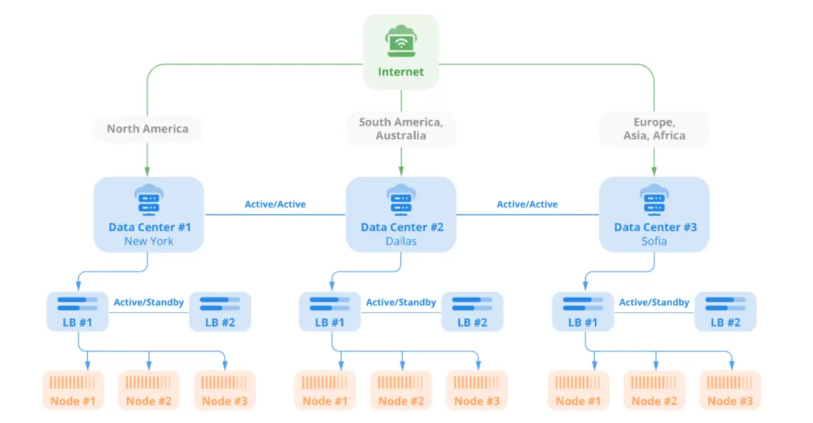 High Availability VPS: Failover Solutions, Multi region cluster