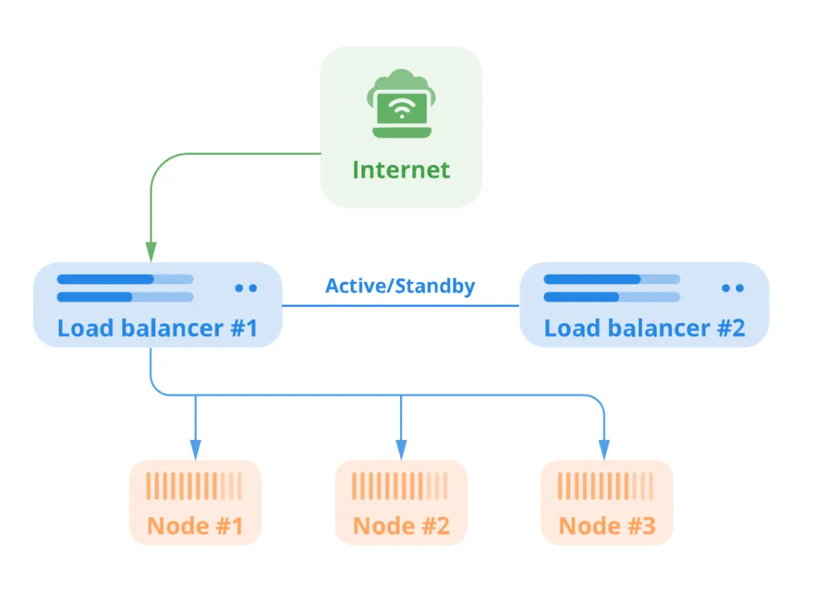 High Availability VPS: Failover Solutions, Single DC cluster