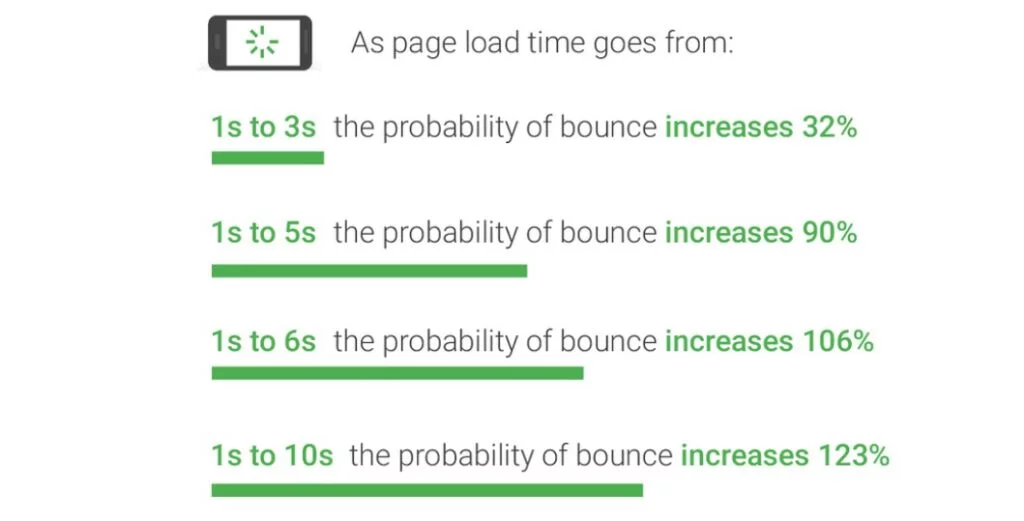 WordPress Image Optimization – Tips and Tricks, Why Do You Need a Fast Website?