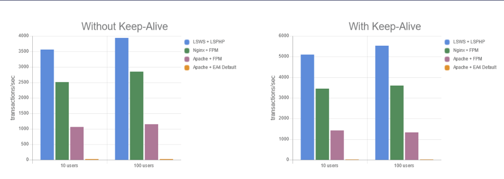 LiteSpeed Web Server: 5 Reasons to Make the Switch, LiteSpeed Advantages 3