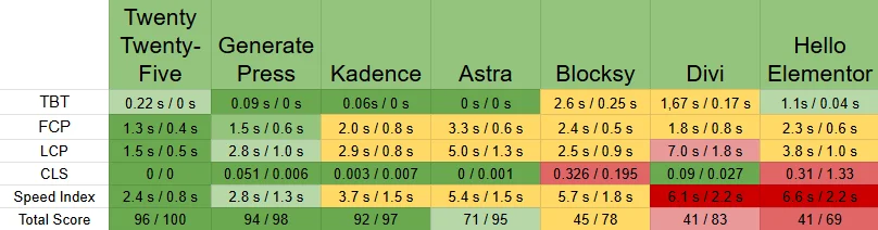 Best WordPress Themes for SEO & Benchmarks, Why Performance Matters and How to Improve It 2