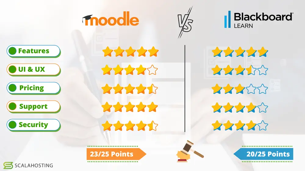 Moodle vs Blackboard – Head-to Head Comparison, Moodle vs Blackboard – Head-to-Head Comparison