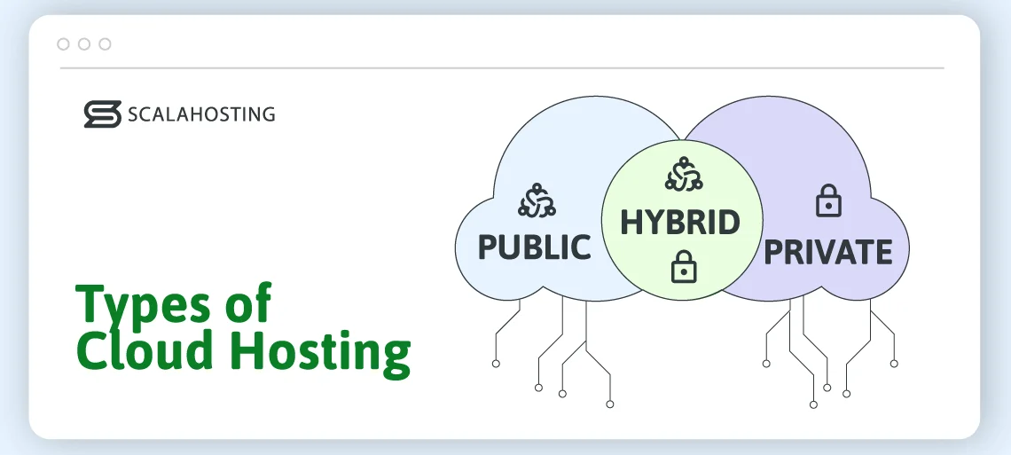 What Is Cloud Hosting?, Types of Cloud Hosting